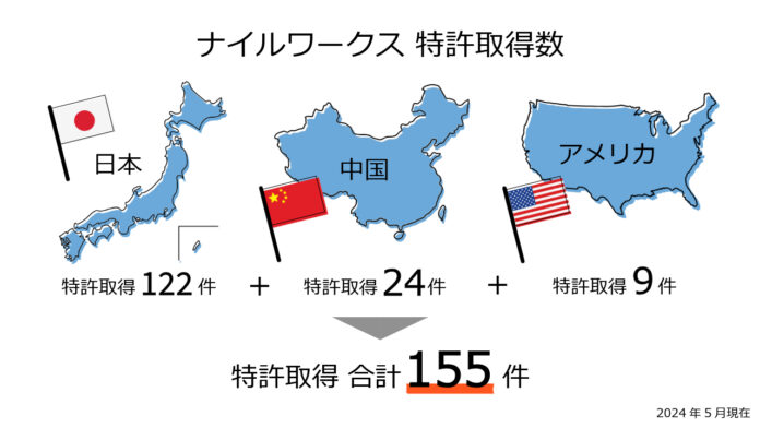 ナイルワークスが、日本企業として特許の国際出願数No.1獲得のメイン画像