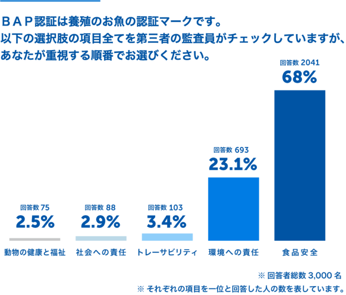 BAP認証の消費者認知度調査2024のメイン画像