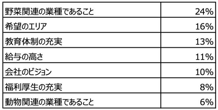 農業への転職で最も人気の業種は？「農業ジョブ」求職者アンケート調査を発表のメイン画像