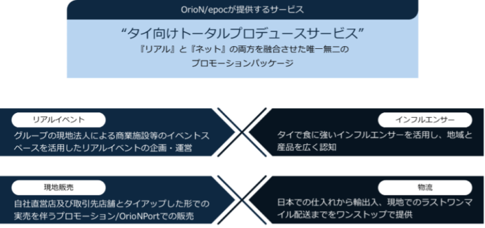 地域の魅力をタイへ！株式会社epocと株式会社OrioNが共同で日本産品の海外プロモーションを開始のメイン画像