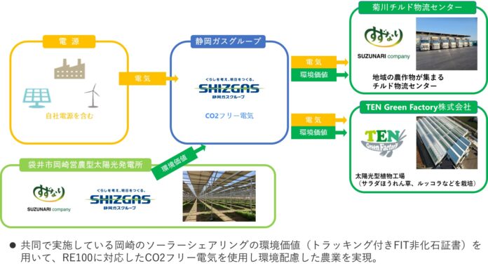 鈴生グループの2拠点で実質再生可能エネルギー由来の電力を導入のメイン画像