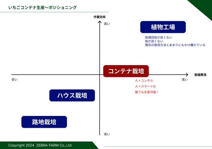 世界初！無農薬いちごコンテナ生産を開始！のメイン画像