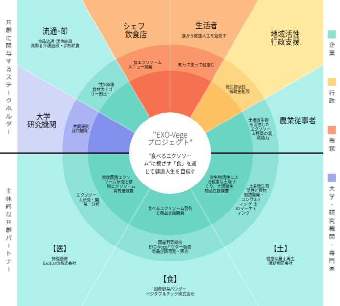 “食べるエクソソーム”で、「修復医療エクソソーム」「健康野菜テック」「土壌微生物活性」三社が共創プロジェクトを始動のメイン画像