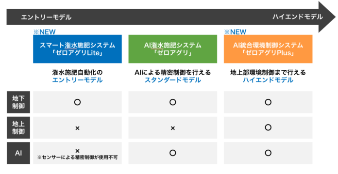 AI潅水施肥システムのゼロアグリ、エントリーモデルの「ゼロアグリLite」及びハイエンドモデルの「ゼロアグリPlus」を同時リリースのメイン画像