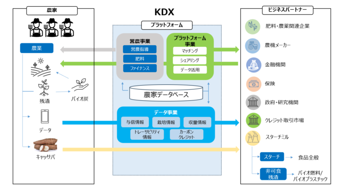 双日、タイにSojitz Kaset Dee Xを設立し、アグリプラットフォーム事業に参入のメイン画像