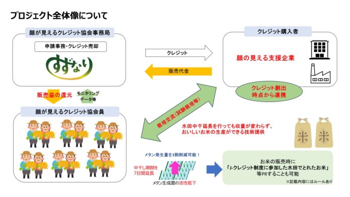 鈴生はクミアイ化学工業と連携し、静岡県での農業由来の温室効果ガス排出量削減に向けた水田中干延長カーボンクレジットの創出・売買を通し「クレジット取引の見える化」に向け地産地消モデルの普及・拡大を目指すのメイン画像