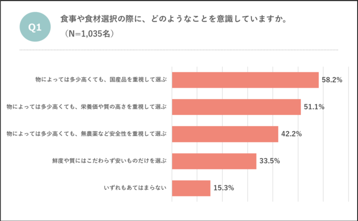 【生活者1,035名に調査】サーモンは、抗生物質不使用で選ぶ時代へ生活者の８割が抗生物質不使用求め、“クリーンサーモン”を支持。半数以上が高くても購入したいと回答のメイン画像