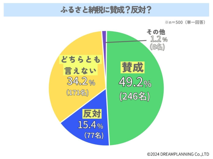 ふるさと納税に賛成？反対？みんなの意見は【アンケート結果発表】のメイン画像