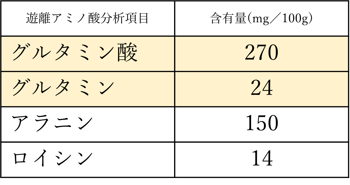 〈愛知・大府〉また食べたくなる黒毛和牛”下村牛”が、みかわ牛「最優秀賞」を連続受賞！のサブ画像8_あふれる”うまみ””グルタミン酸※参考：日本ハム株式会社　中央研究所　「下村牛」分析試験報告書(2016.5.10）