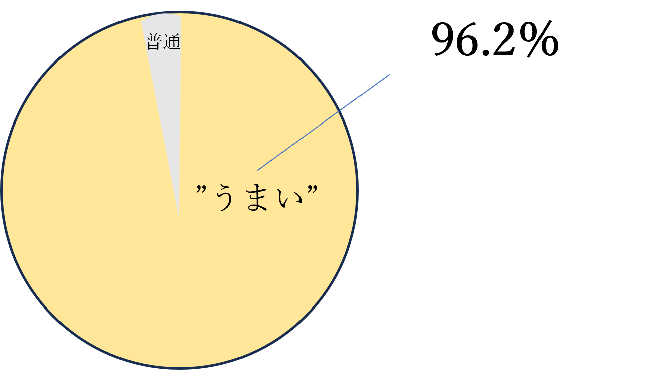 〈愛知・大府〉また食べたくなる黒毛和牛”下村牛”が、みかわ牛「最優秀賞」を連続受賞！のサブ画像9_お客さまアンケート（※2023年12月度直営店「三代目下村牛」来店者（※残り４％は普通と回答）