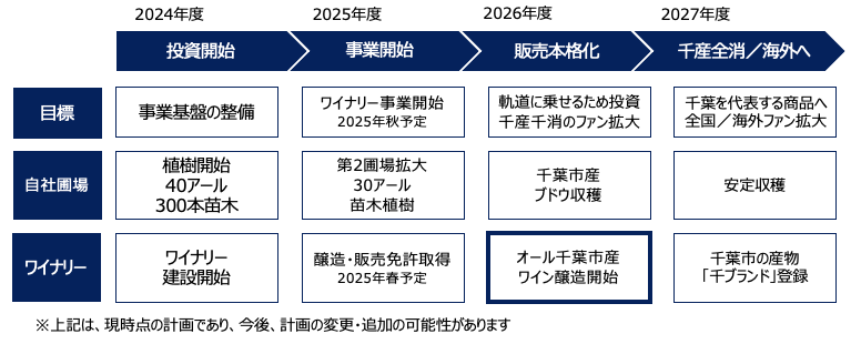 千葉市初のワイナリー誕生へ 『千葉市ワイン Project』が始動のサブ画像4