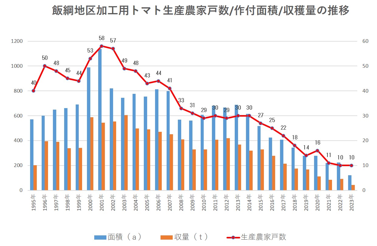 長野県産の加工用トマト生産を持続可能にする取組み「計画的労働参加30周年記念集会」開催のサブ画像3