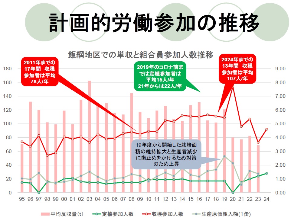 長野県産の加工用トマト生産を持続可能にする取組み「計画的労働参加30周年記念集会」開催のサブ画像4