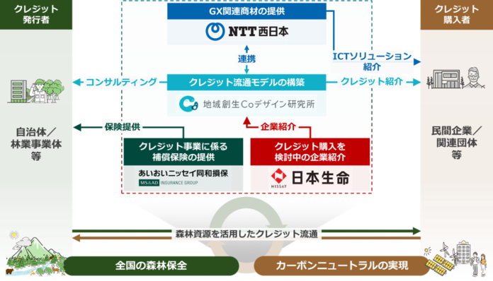 森林資源を活用したカーボン・クレジット創出・流通による脱炭素社会の実現に向けた連携についてのメイン画像