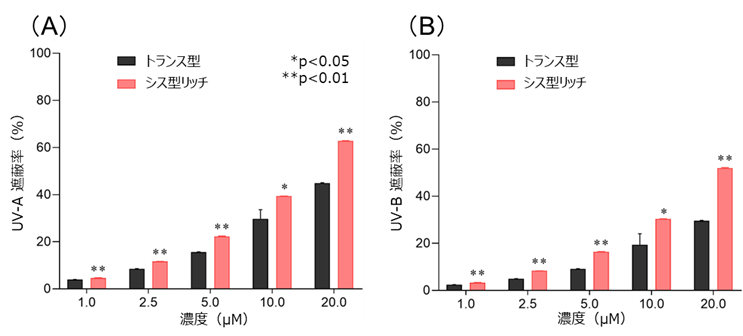 シス型フコキサンチンの高い紫外線遮蔽作用を実証！のサブ画像2