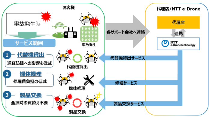 農業用ドローン向けサポートサービスの提供のメイン画像