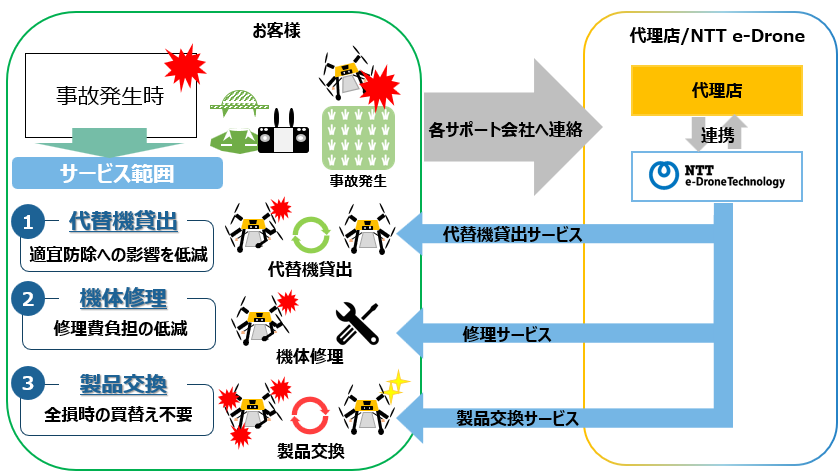 農業用ドローン向けサポートサービスの提供のサブ画像1