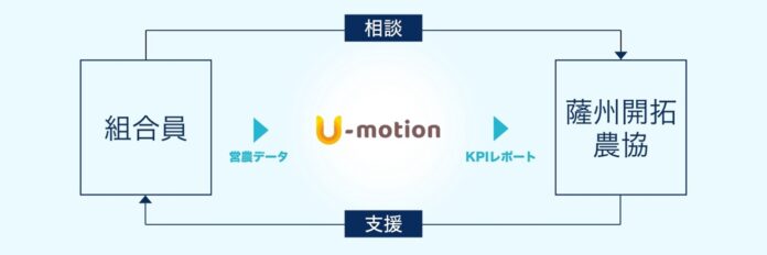 畜産ICTを活用した経営の可視化及び営農指導の高度化に関する協業を開始のメイン画像