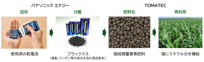 TOMATEC × パナソニック エナジーパナソニック エナジー乾電池由来の微量要素肥料を共同開発、使用済み乾電池を肥料原料にリサイクルするプロセスを確立のメイン画像