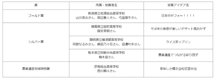 「第2回高校生とつながる！つなげる！ジーニアス農業遺産ふーどコンテスト」受賞アイデアを決定のメイン画像