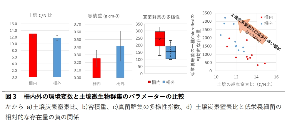 防鹿柵の設置はブナの成長低下と土壌微生物の多様性低下を防ぐ～シカの過採食による森林衰退を止める有効な手立てとして期待～〔九州大学, 宮崎大学, 岡山大学〕のサブ画像4