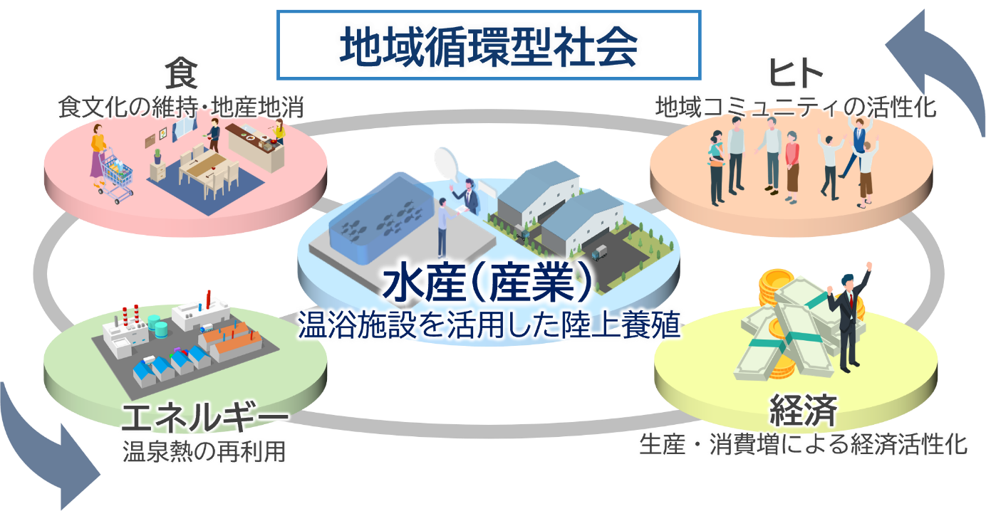 男鹿市の温浴施設跡地を活用し、地域活性化をめざす新会社「株式会社男鹿なまはげ魚工房」の事業発表会を実施しますのサブ画像4_（図２）地域循環型社会イメージ