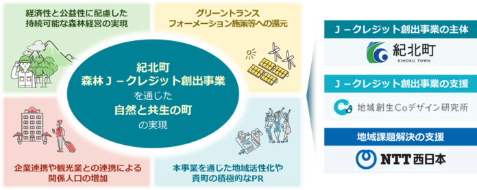 持続可能な森林経営やカーボンニュートラルの推進等を目的とした「紀北町森林Ｊ－クレジット創出事業」の支援についてのメイン画像