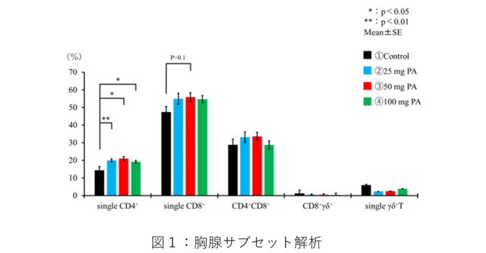 宮崎大学、ユーグレナ社、あすかアニマルヘルス社はパラミロン配合飼料の給与によりニワトリの獲得免疫能が向上する可能性を確認しましたのメイン画像