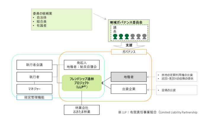 有限責任事業組合「鮎貝きずなの森」を組成し、山形県白鷹町での新しい林業導入のための協働実証に着手しますのメイン画像