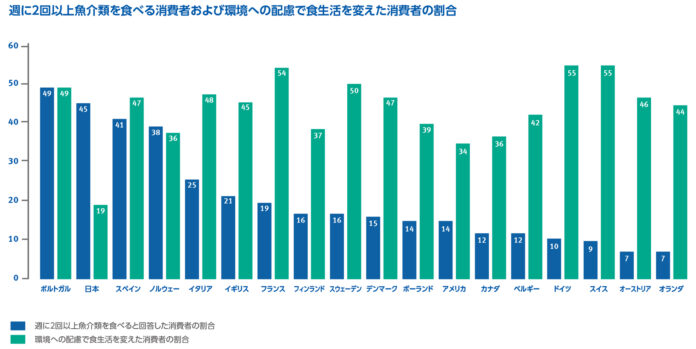 ～世界23カ国の消費者調査で見えた魚食に関する消費者意識～　世界的な物価高の影響により低価格の魚介類を求める一方で環境への意識も高くのメイン画像