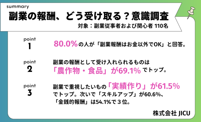 副業の報酬「お金以外でもOK」が80%｜新しい価値交換時代の到来のメイン画像