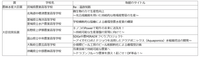 第1回みどり戦略学生チャレンジ(全国版)の受賞チームが決定！のメイン画像