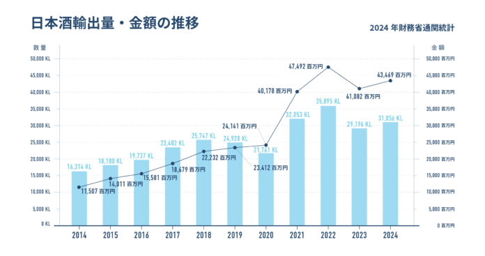 2024年度日本酒輸出実績は金額・数量共に前年度越え、輸出額434.7億円（昨対比：105.8%）/輸出量3.1万㎘(昨対比：106.4％)のメイン画像