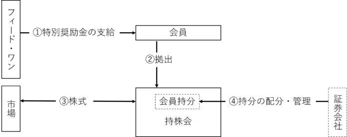 【フィード・ワン】従業員持株会を通じた「特別奨励金スキーム」の導入についてのメイン画像