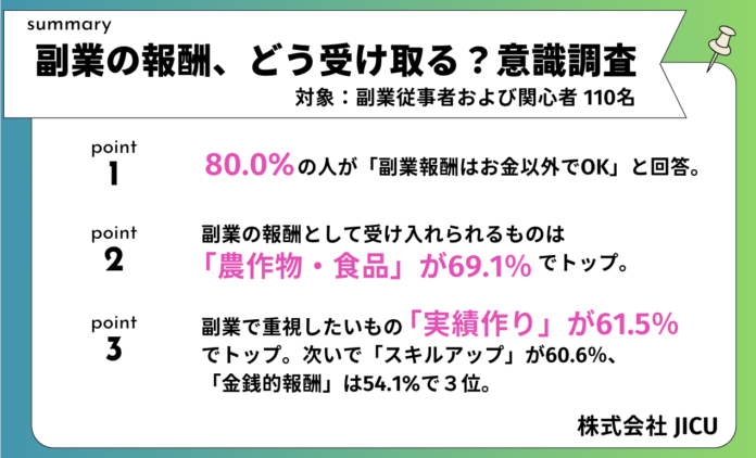 【第2弾調査】副業報酬の実態を深掘り！実際に「お金以外」で得た報酬「食事永久無料の権利」などユニークな事例を公開！のメイン画像