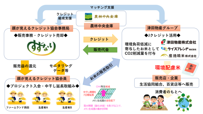 鈴生 × 津田物産が協業！J-クレジットで“温室効果ガス実質ゼロ”の米づくりを拡大！のメイン画像