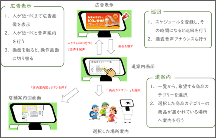 新たな顧客体験の創出を目指し自律走行型アバターロボットを活用した実証実験を実施のメイン画像