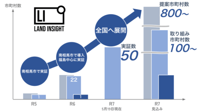 LAND INSIGHT、アナログ規制見直し改革の先進事例「圃場DX」 実証参加自治体が50自治体を超え昨対比200％超えの水準にのメイン画像