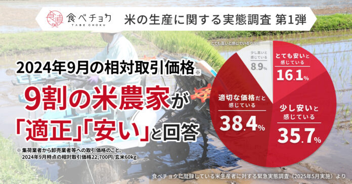 米農家の実態を調査。6割以上が利益還元を実感する一方で、取引価格は9割が「適正価格」または「安い」と回答。のメイン画像