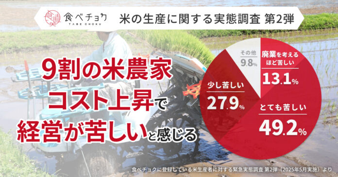 米農家の9割が「経営が苦しい」と回答。補助金なしでは6割が赤字。農機具・燃料・肥料の値上がりによる生産コスト上昇が主因。のメイン画像