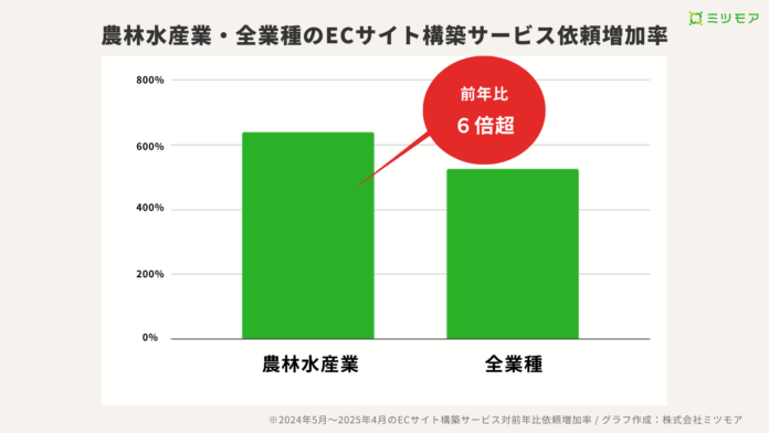 農林水産物直販ニーズの高まり？ECサイト構築サービス依頼が前年比6.4倍に拡大のメイン画像