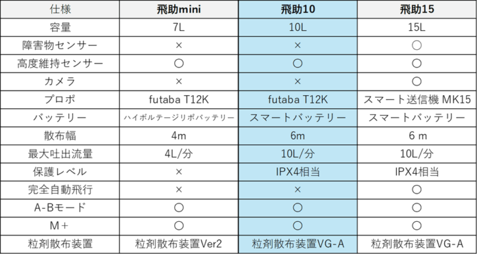 「飛助10」新登場 〜確かな散布性能と扱いやすさを両立〜のメイン画像