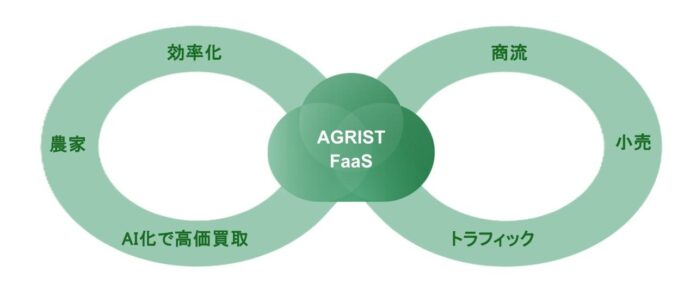 AGRIST、「Farming as a Service（FaaS）」で農業のバリューチェーンをデジタル化。AIロボティクス技術を活用し“稼げる農家”を全国へ広げる新たな取組を開始。のメイン画像