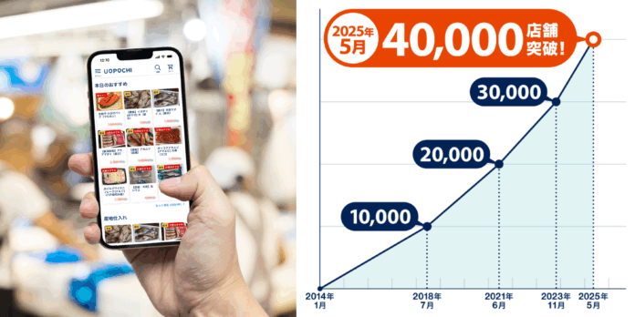 飲食店向け生鮮EC・魚ポチ、登録店舗数40,000店突破！のメイン画像