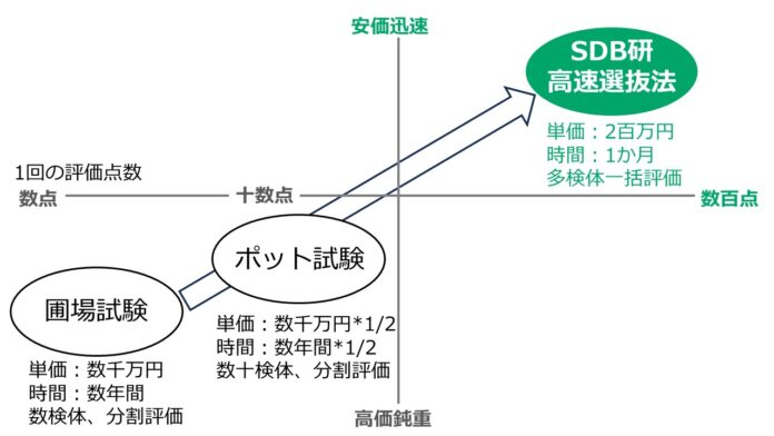 土壌病害を解決するための最適資材の高速選抜法。農業界に新風をもたらす評価技術の登場について。のメイン画像