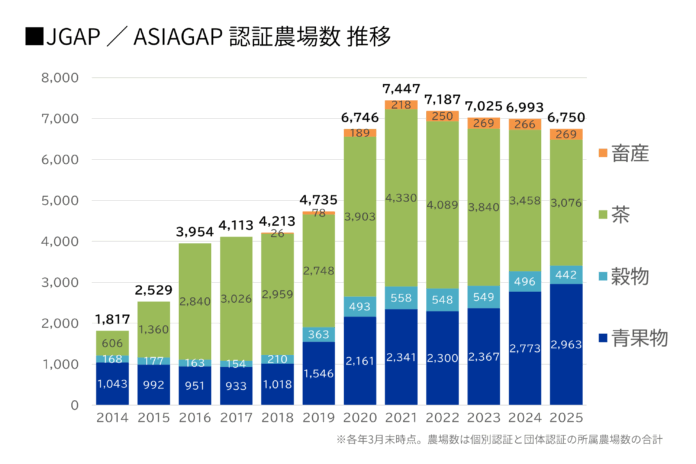 サステナブルなGAP認証の青果物農場が昨年比7％増のメイン画像