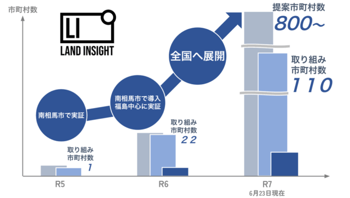 LAND INSIGHT、「圃場DX」サービス取組自治体が１１０市町村を突破、昨対比５００％で急成のメイン画像