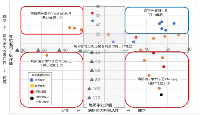 良い堆肥と悪い堆肥の識別法の開発のメイン画像