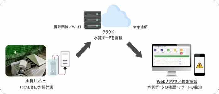 i-ocean、24時間水質管理システム「IoT水質センサー」の機能をアップデートのメイン画像