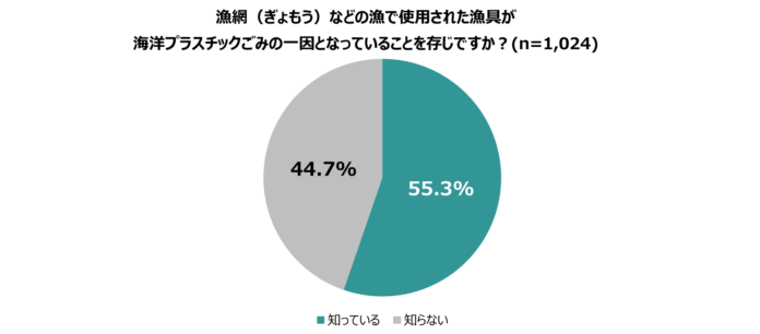 11月21日(金)は「世界漁業デー」【海洋プラスチックごみや漁網リサイクルに関する意識調査を1000人に実施】のメイン画像